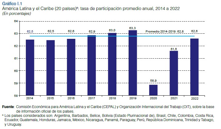 La Cepal y la OIT presentaron análisis de los mercados laborales en América Latina y El Caribe en 2022