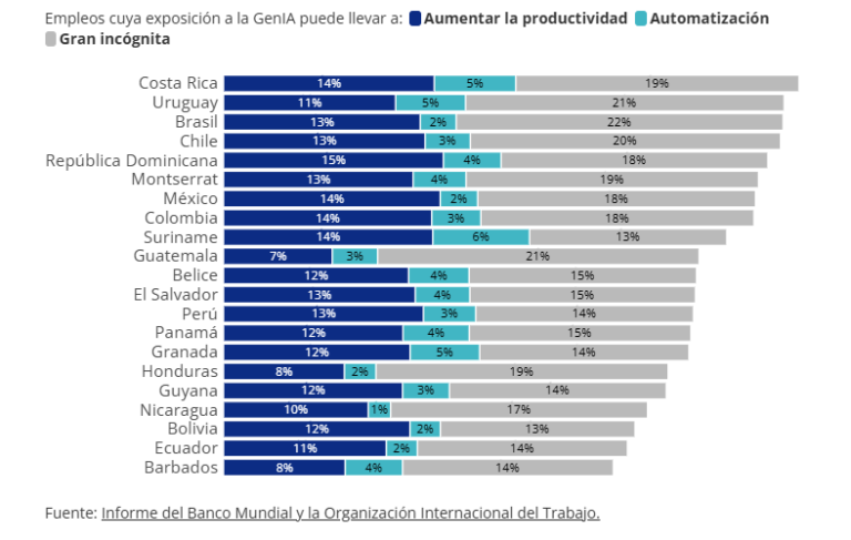 La Inteligencia Artificial Generativa: Grupo Banco Mundial y la OIT advierten sobre los desafíos laborales en América Latina y el Caribe